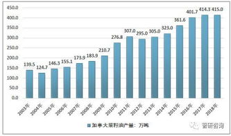 2018年中國與加拿大菜籽油進出口貿易數據統計分析
